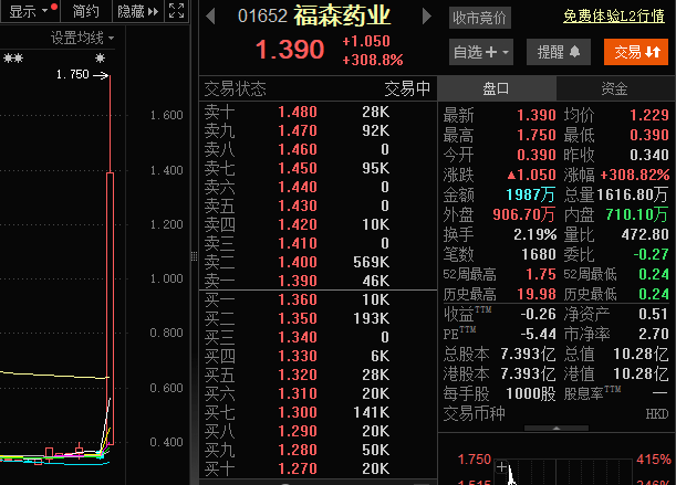 福森药业股价暴涨400％<strong></p>
<p>传奇</strong>！糖尿病药品上市获批