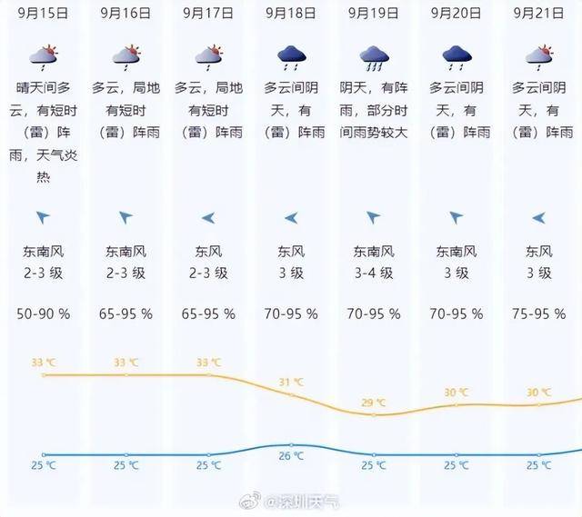 一股冷空气即将南下<strong></p>
<p>传奇</strong>，广东高温天气或将被终结！