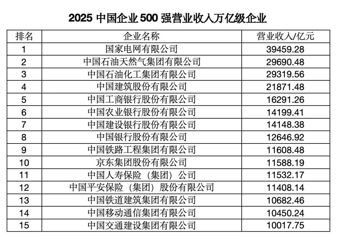 “中国企业500强”<strong></p>
<p>传奇</strong>，这四大省份占“半壁江山”