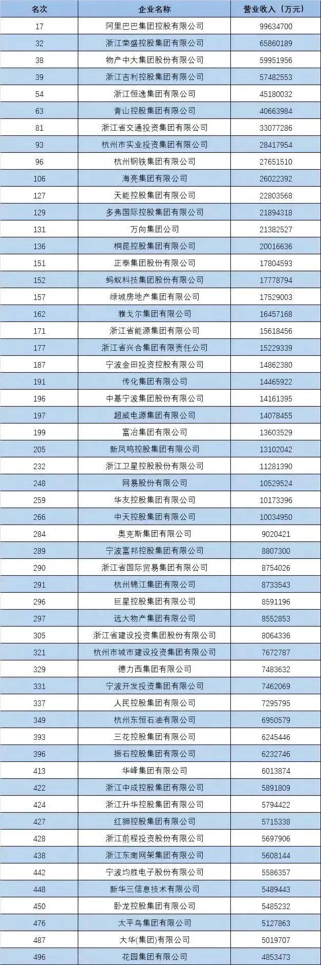 “中国企业500强”<strong></p>
<p>传奇</strong>，这四大省份占“半壁江山”