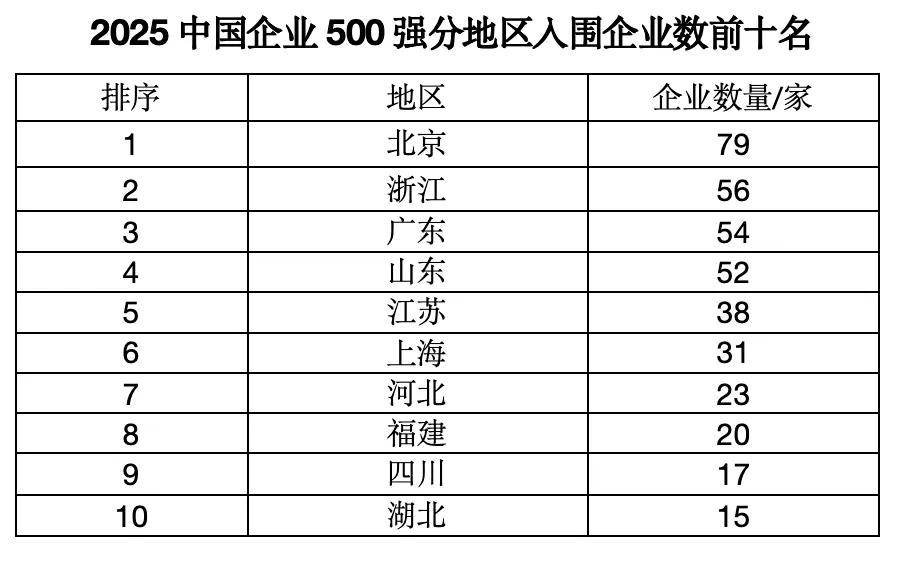 “中国企业500强”<strong></p>
<p>传奇</strong>，这四大省份占“半壁江山”