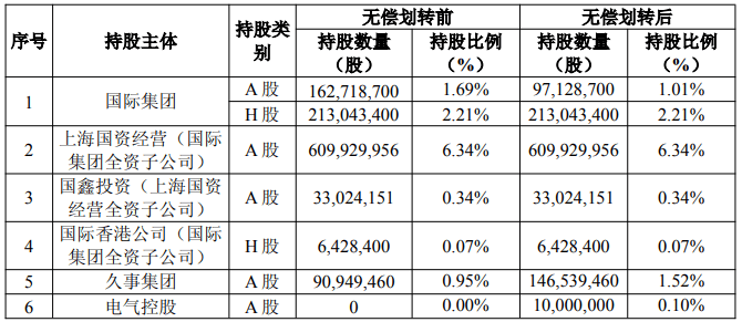 上海国资重磅调整<strong></p>
<p>传奇</strong>！上海国际集团无偿转让中国太保部分股权