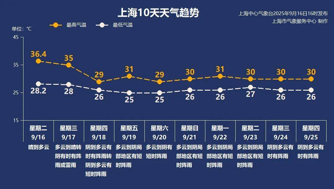上海天气马上大转折<strong></p>
<p>十大fil币虚拟币排行</strong>！下午大到暴雨携凉风来袭！还有新台风正在酝酿…