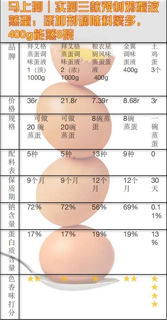 预制菜风口浪尖<strong></p>
<p>虚拟币产生方法</strong>，实测3款预制鸡蛋液蒸蛋，添加剂多得让人眼花缭乱