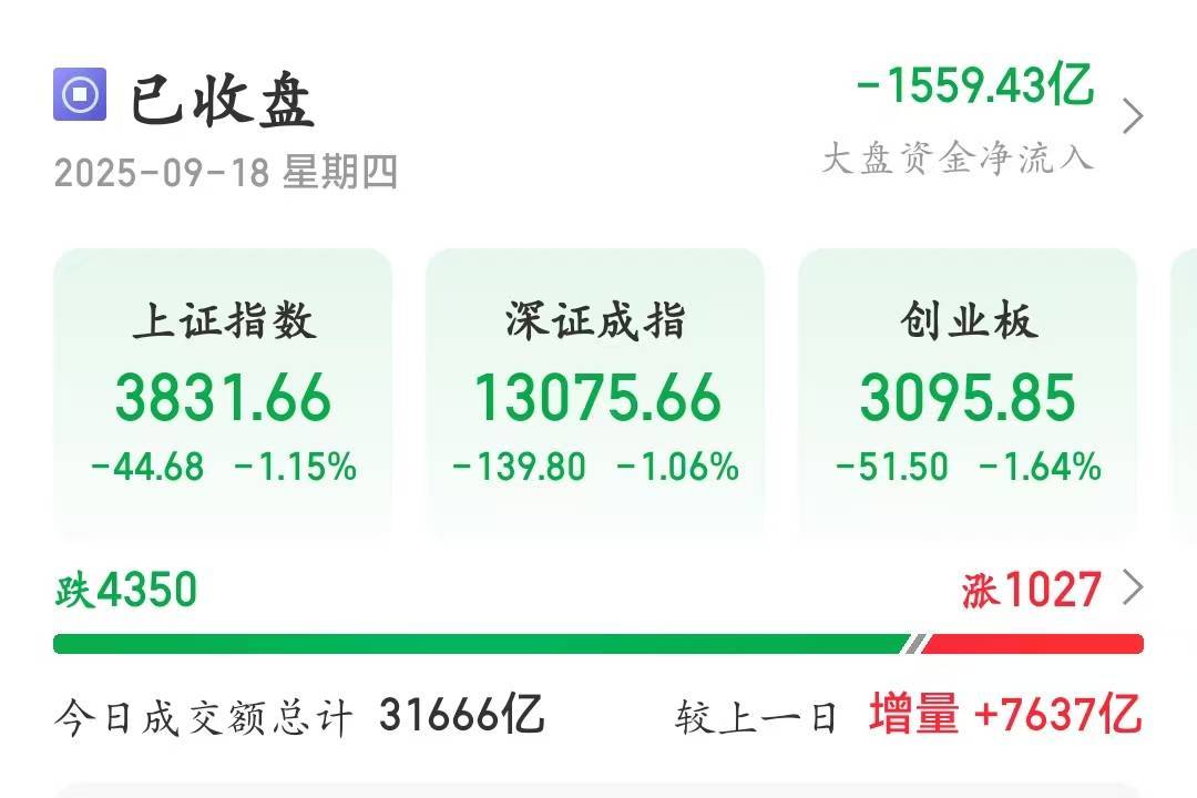 冲击3900点回落！A股午后放量跳水<strong></p>
<p>虚拟币产生方法</strong>，成交额超3.1万亿元