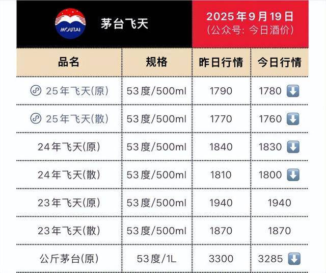 茅台批发价大面积“跳水” <strong></p>
<p>世界最大虚拟币机</strong>！ 零售价已低至1700元/瓶