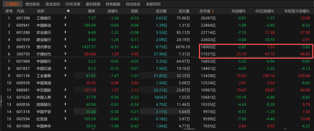 历史时刻<strong></p>
<p>虚拟币otc走现金交易</strong>！宁德时代超越贵州茅台