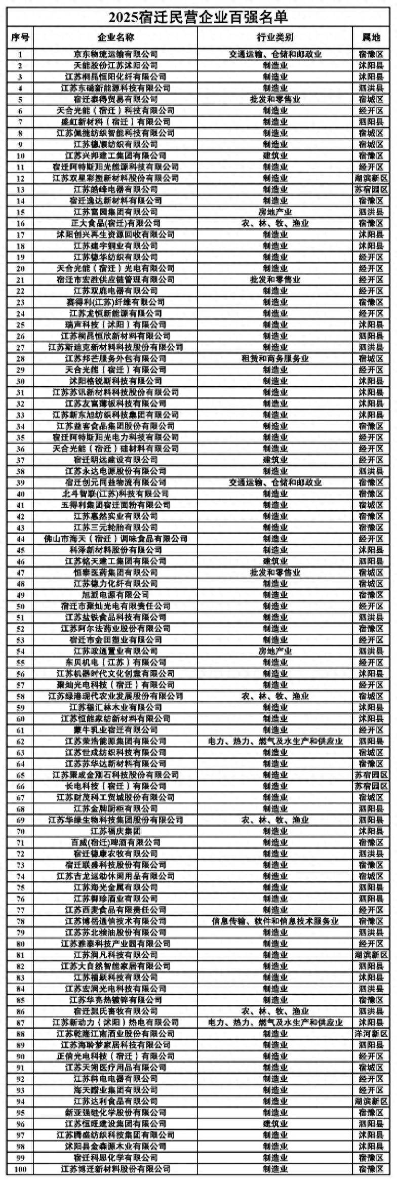 刘强东在老家扬眉吐气<strong></p>
<p>虚拟币otc走现金交易</strong>，京东物流成2025宿迁民营企业百强“榜首大哥”（附榜单）