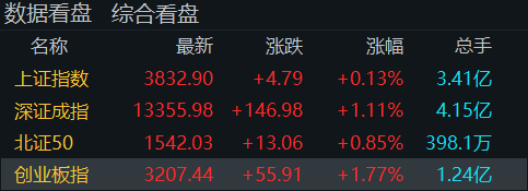 “牛市旗手”再度走高<strong></p>
<p>虚拟贸币</strong>！创业板指半日涨近2％