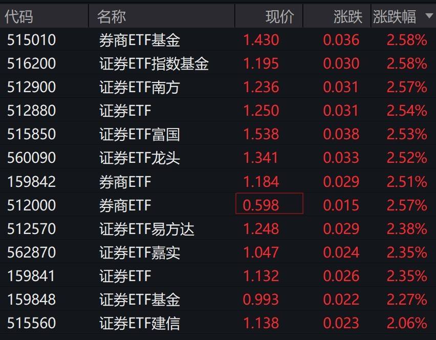券商股早盘拉升<strong></p>
<p>虚拟贸币</strong>，证券相关ETF集体涨超2%