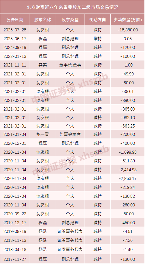 东方财富实控人父亲及妻子拟转让1.5%股份<strong></p>
<p>u虚拟币</strong>，市值超64亿元