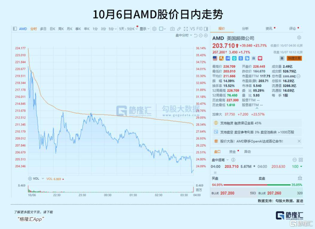飙涨23.7%<strong></p>
<p>十部委虚拟币</strong>！芯片巨头终于等来“泼天机遇”