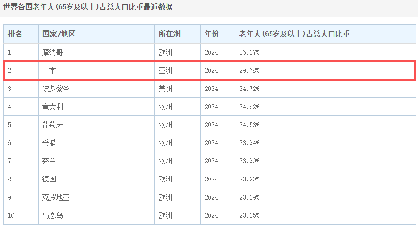 日本人快“死不起”了！送日本人“入土”的生意<strong></p>
<p>十部委虚拟币</strong>，正在被中国人承包