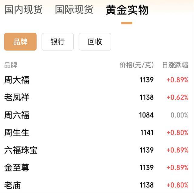 年内飙涨逾50%！黄金价格冲上3950美元<strong></p>
<p>十部委虚拟币</strong>，国内金饰克价突破1140元