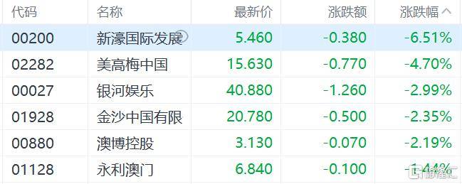 港股收评：三大指数齐跌<strong></p>
<p>十部委虚拟币</strong>，恒科指跌1.1%，黄金股逆市大涨