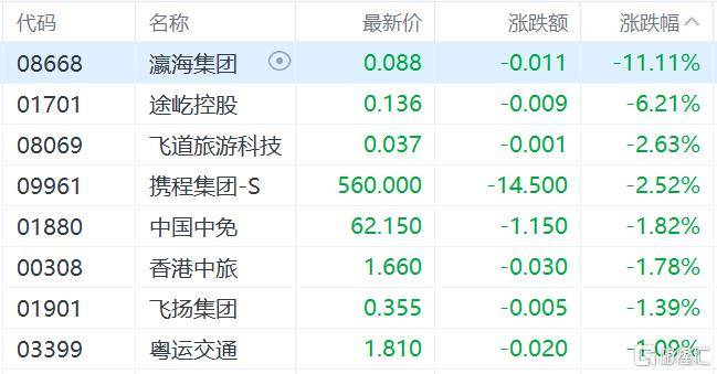 港股收评：三大指数齐跌<strong></p>
<p>十部委虚拟币</strong>，恒科指跌1.1%，黄金股逆市大涨