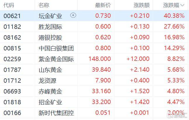 港股收评：三大指数齐跌<strong></p>
<p>十部委虚拟币</strong>，恒科指跌1.1%，黄金股逆市大涨
