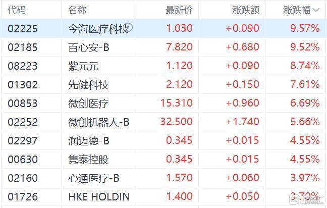 港股收评：三大指数齐跌<strong></p>
<p>十部委虚拟币</strong>，恒科指跌1.1%，黄金股逆市大涨