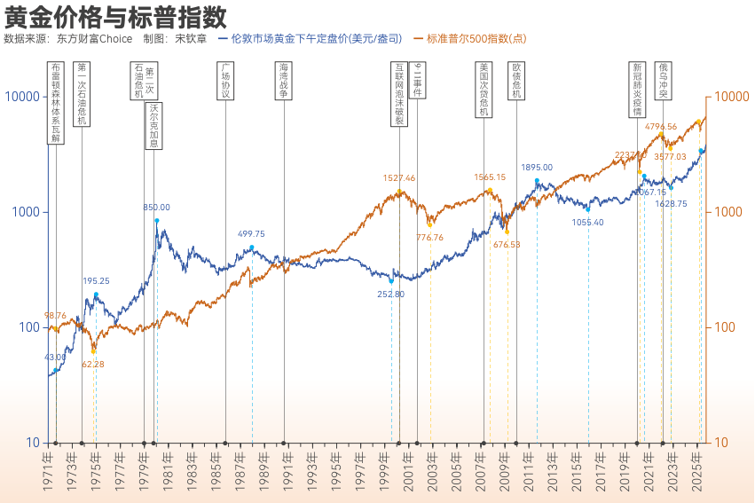 黄金突破4000美元/盎司！布雷顿森林体系瓦解以来金价涨了102倍<strong></p>
<p>公司从事虚拟币开发</strong>， 黄金缘何成为全球最“赚钱”大类资产？