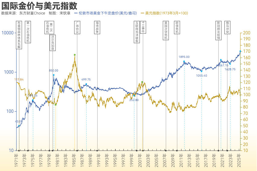 黄金突破4000美元/盎司！布雷顿森林体系瓦解以来金价涨了102倍<strong></p>
<p>公司从事虚拟币开发</strong>， 黄金缘何成为全球最“赚钱”大类资产？