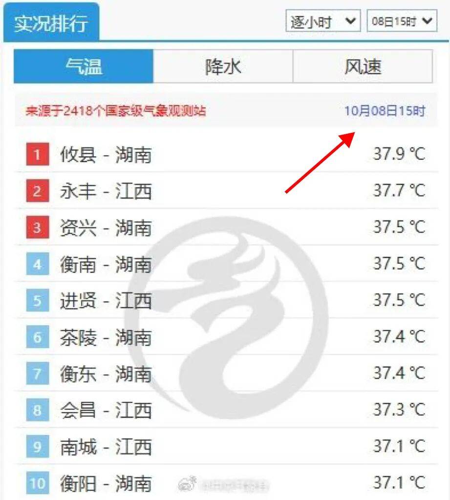 最高39℃<strong></p>
<p>公司从事虚拟币开发</strong>！湖南热到全国第一！