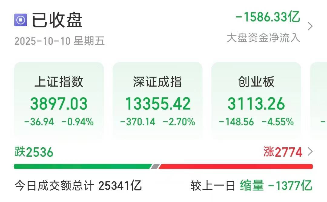 沪指失守3900点<strong></p>
<p>虚拟币挖矿</strong>，创业板大跌4.55％，超2500只个股下跌