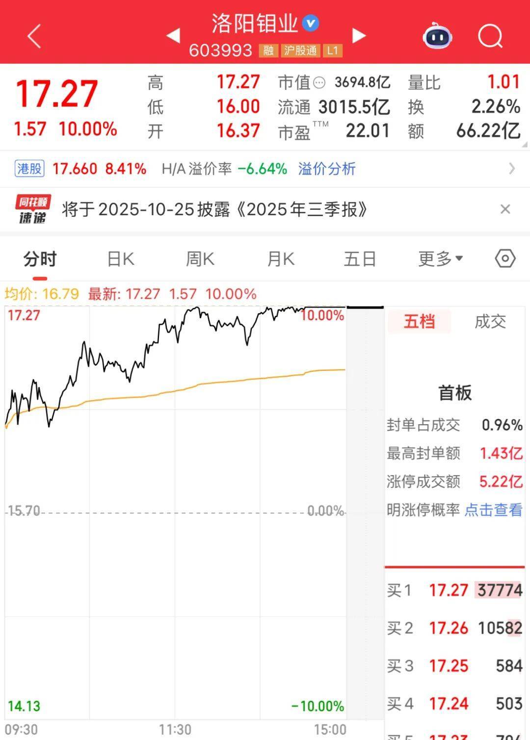 3600亿龙头<strong></p>
<p>虚拟币挖矿</strong>，尾盘涨停，创历史新高