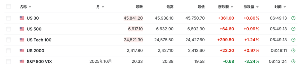 美国股指期货大幅拉升 虚拟货币全线大反攻<strong></p>
<p>整治工作自查报告</strong>！发生了什么？