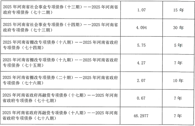 河南拟发行478.34亿元地方债<strong></p>
<p>虚拟币奇迹币</strong>，用于城乡发展、棚户区改造等