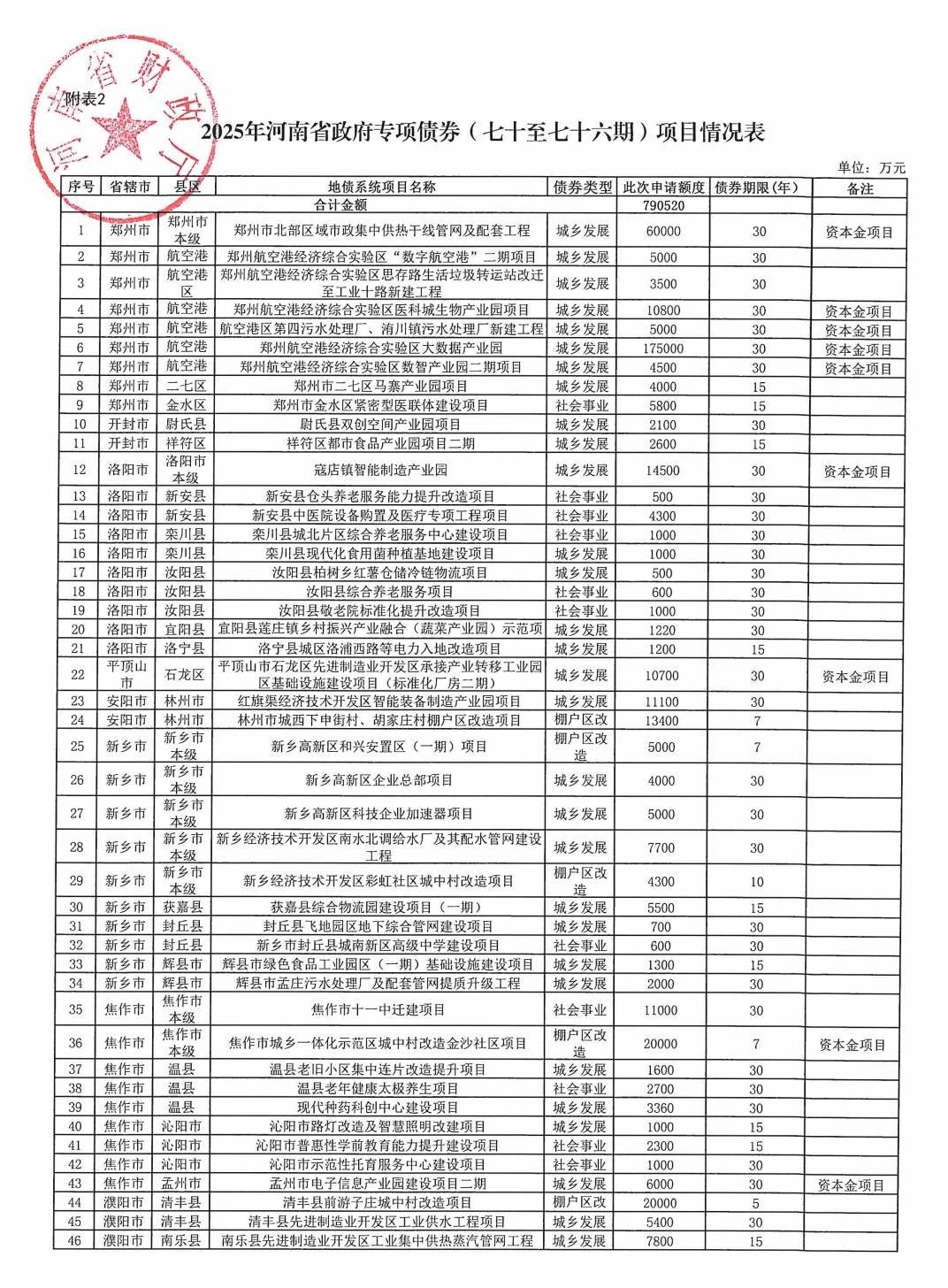 河南拟发行478.34亿元地方债<strong></p>
<p>虚拟币奇迹币</strong>，用于城乡发展、棚户区改造等