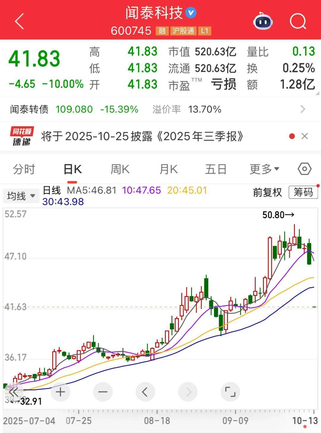 600745开盘跌停！多重利好催化<strong></p>
<p>虚拟币奇迹币</strong>，这一领域受益，融资客大幅加仓名单出炉