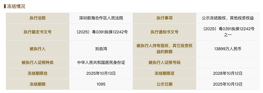 柔宇科技破产不到一年后<strong></p>
<p>虚拟币黄白线代表什么</strong>，刘自鸿所持1.38亿元股权被冻结