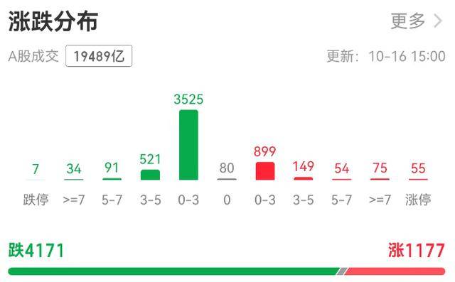 A股缩量调整银行板块“五连阳”<strong></p>
<p>快手直播送礼物</strong>，机构：牛市会抚平每一处“洼地”