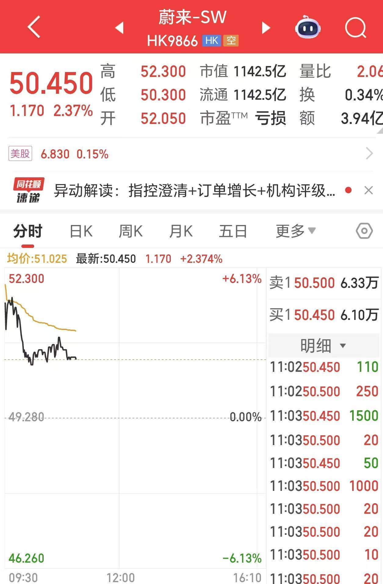 股价一度涨超6%<strong></p>
<p>快手直播送礼物</strong>，蔚来回应被起诉