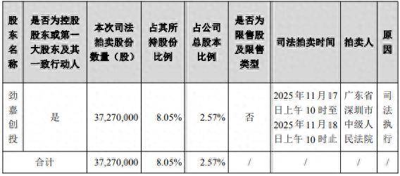 借款合同纠纷牵连<strong></p>
<p>快手直播送礼物</strong>，劲嘉股份控股股东所持2.57%股份将被司法拍卖