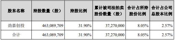 借款合同纠纷牵连<strong></p>
<p>快手直播送礼物</strong>，劲嘉股份控股股东所持2.57%股份将被司法拍卖