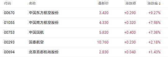 港股收盘 | 三大指数集体反弹 科技与汽车股联袂走强