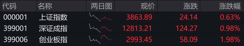 收盘丨创业板指冲高回落涨近2%<strong></p>
<p>虚拟币断网</strong>，两市成交额缩量超2000亿