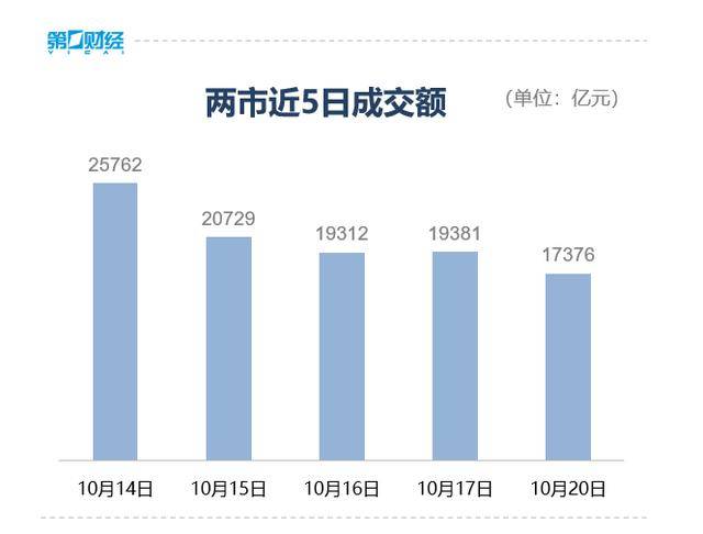 收盘丨创业板指冲高回落涨近2%<strong></p>
<p>虚拟币断网</strong>，两市成交额缩量超2000亿