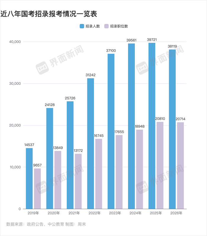 年龄放宽、缩招<strong></p>
<p>国家虚拟人民币</strong>！北大等高校办考公模考 国考更难了吗？