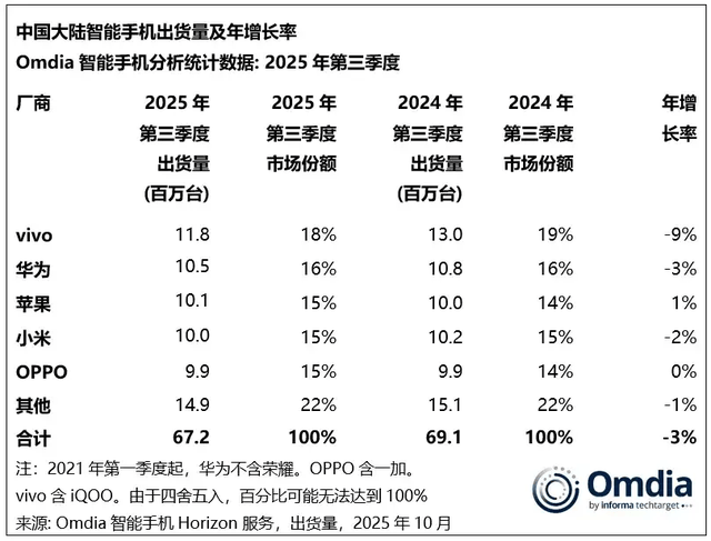 vivo重返第一、华为苹果争第二<strong></p>
<p>国家虚拟人民币</strong>，OPPO荣耀危险了？