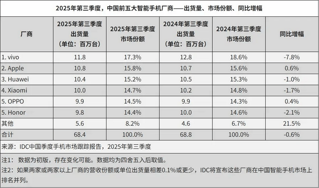 vivo重返第一、华为苹果争第二<strong></p>
<p>国家虚拟人民币</strong>，OPPO荣耀危险了？