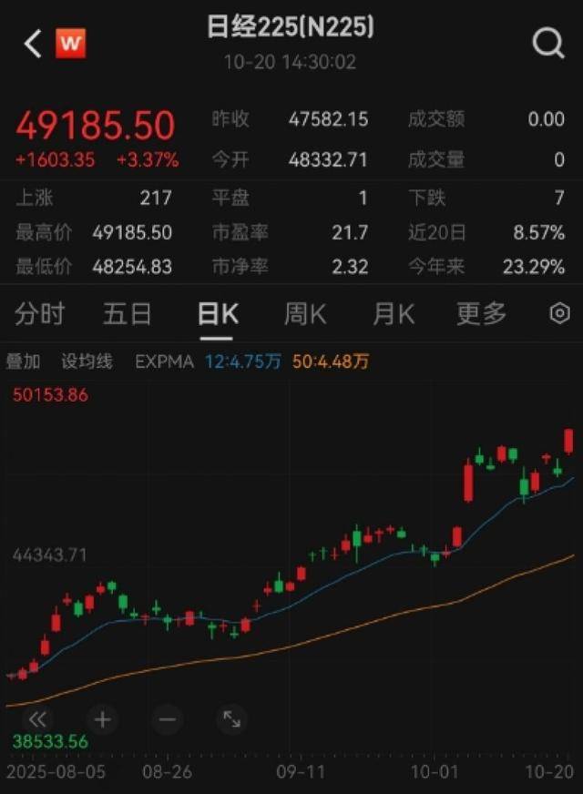 日本股市大涨创历史新高<strong></p>
<p>国家虚拟人民币</strong>，日经225指数首次突破49000点｜快讯