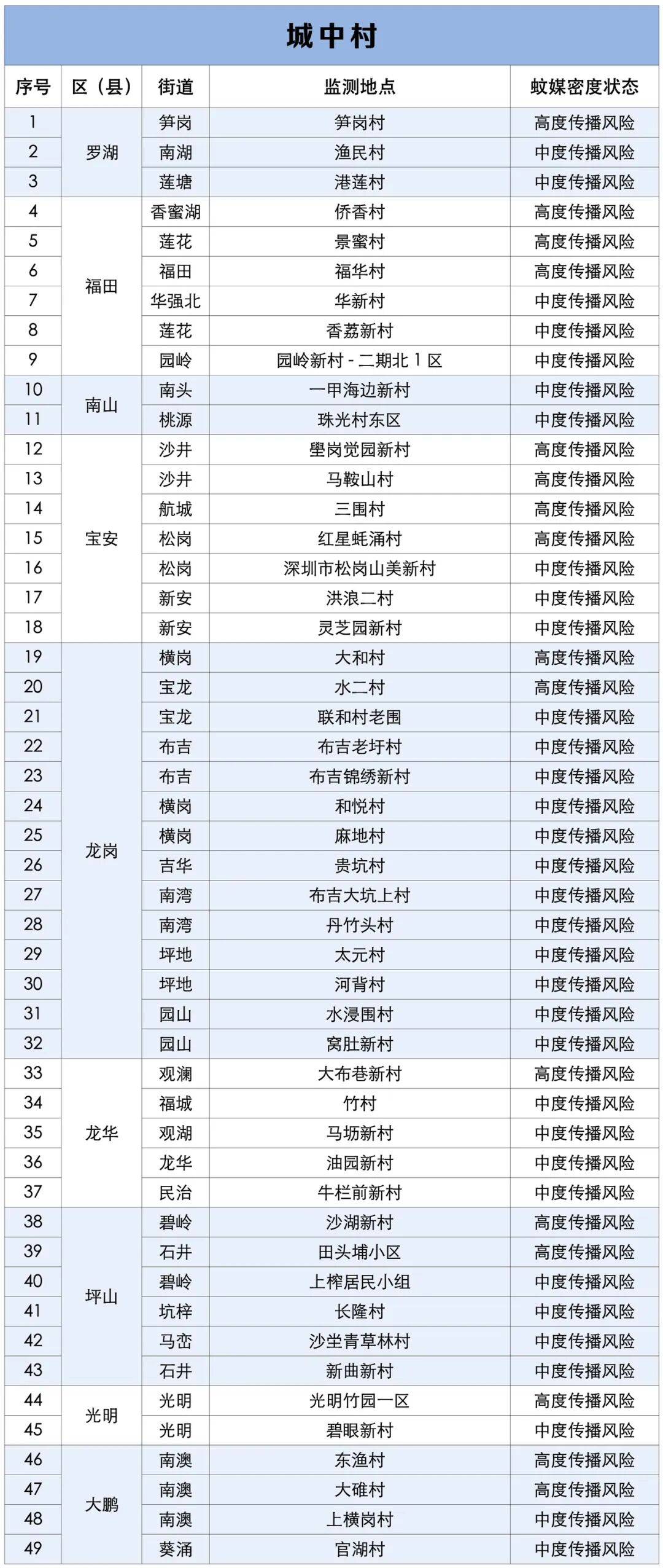 涉学校、公园、城中村<strong></p>
<p>币安怎么样虚拟币充话费</strong>！深圳官方最新公布“黑窝点”