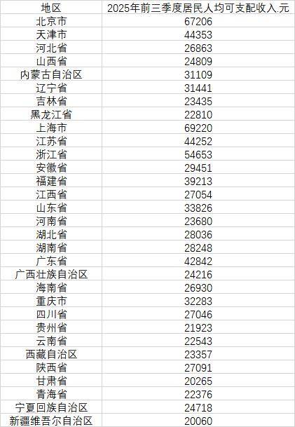 最新发布<strong></p>
<p>虚拟币的经营模式</strong>，31省份前三季度人均可支配收入