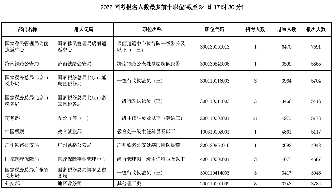 打破“35岁门槛”的首次国考:报名人数超350万创新高<strong></p>
<p>招聘虚拟币运营</strong>,前十岗位3个为税务系统