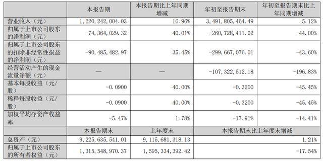 柬埔寨乘用车胎尚未全部投产<strong></p>
<p>招聘虚拟币运营</strong>,青岛双星前三季亏损扩至2.6亿,经营现金流净额亏损过亿