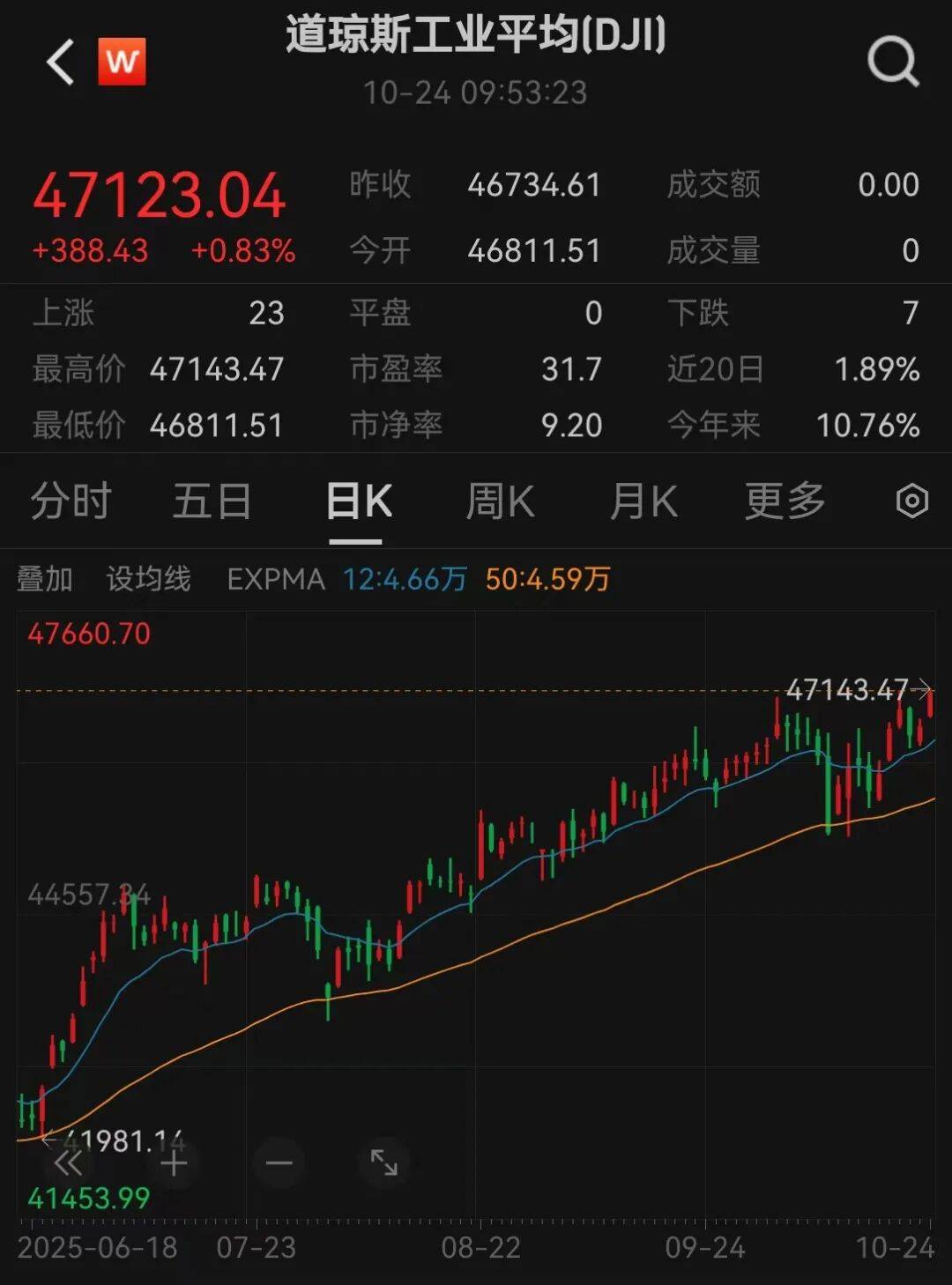 美股三大指数<strong></p>
<p>招聘虚拟币运营</strong>,创历史新高