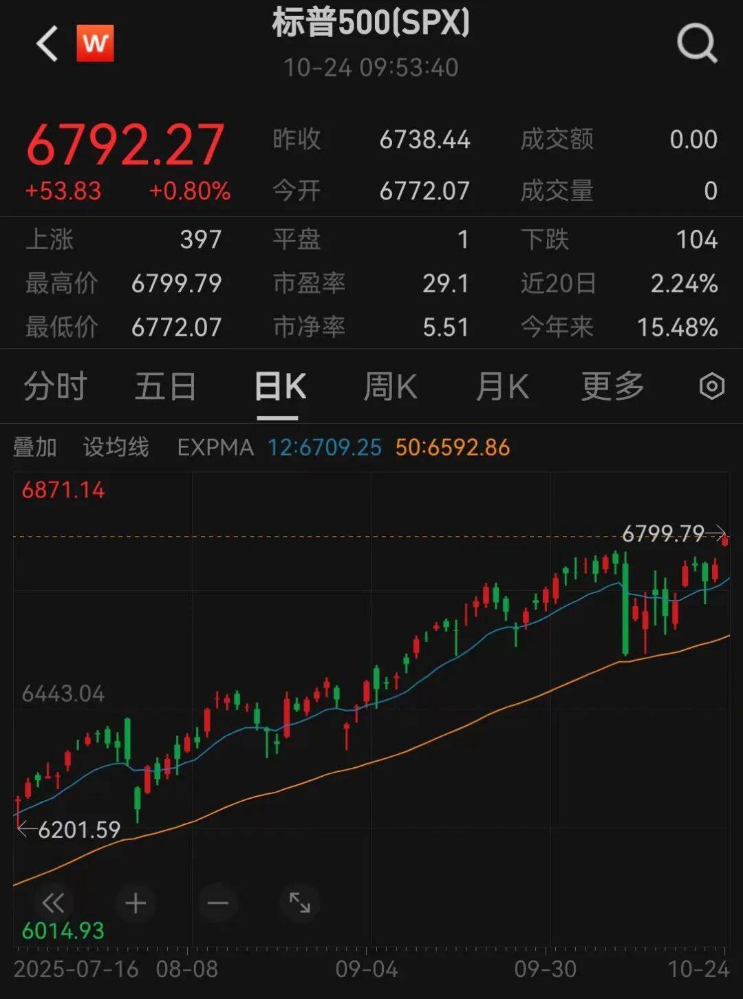 美股三大指数<strong></p>
<p>招聘虚拟币运营</strong>,创历史新高