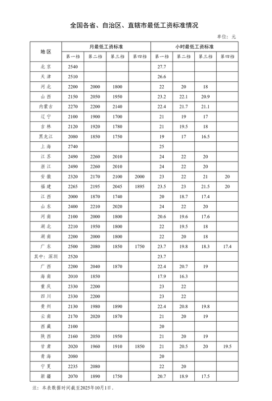 最低工资标准调整<strong></p>
<p>雷达币四虚拟货币</strong>,落地
